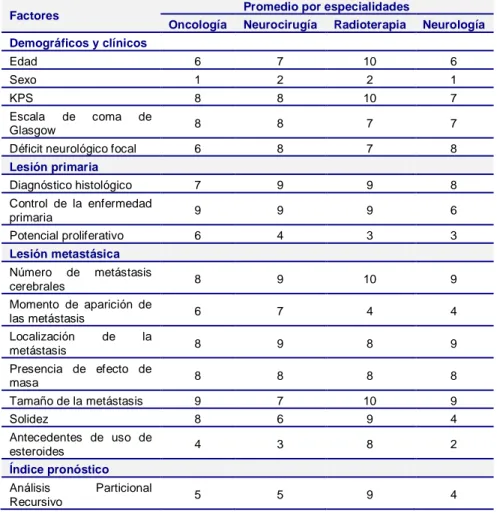 Tabla  2.  Comparación  del  grado  de  importancia  de  los  factores  considerados  por  diferentes especialistas en un paciente con metástasis encefálica