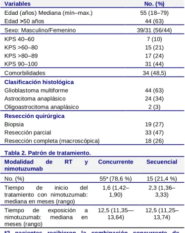 Tabla 1. Características de los pacientes (n=70). 