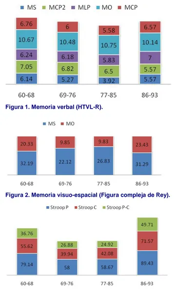 Figura 1. Memoria verbal (HTVL-R). 