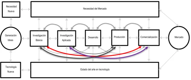 Figura 2. Modelo mixto del proceso de innovación tecnológica. Kline (1986) 
