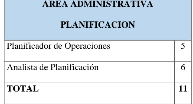 Tabla 1 Composición del área Administrativa de Planificación. 