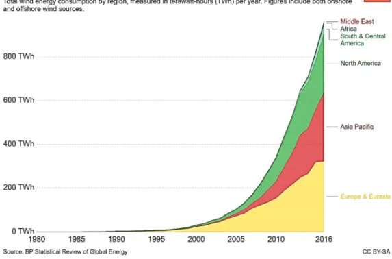Figure 1-1: Wind energy consumption by region 
