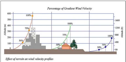 Figure 1-2: Wind profiles depending on the terrain 