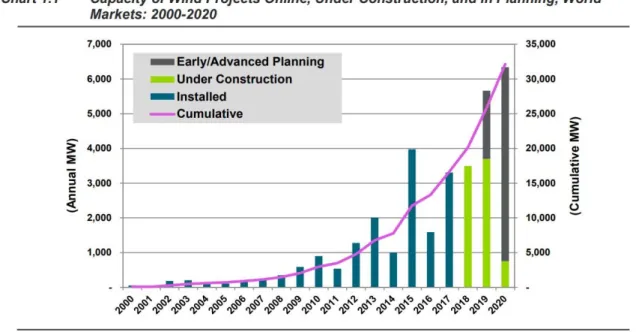 Figure 1-3: New offshore wind capacity installed in the world 2000-2020 