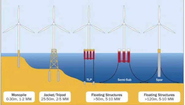 Figure 1-4: Types of foundations depending on water depth 