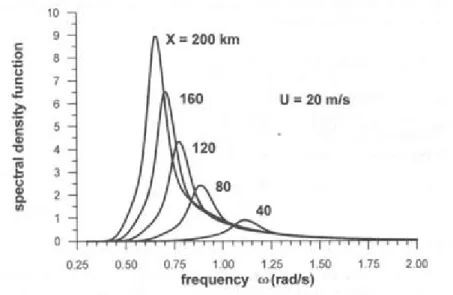 Figure 2-1: JONSWAP spectrum variation with fetch 
