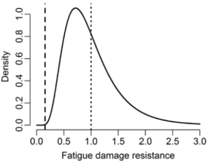 Figure 2-2: Probability density function of failure respect to damage 
