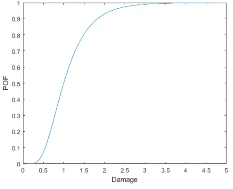 Figure 3-1: POF respect to damage 