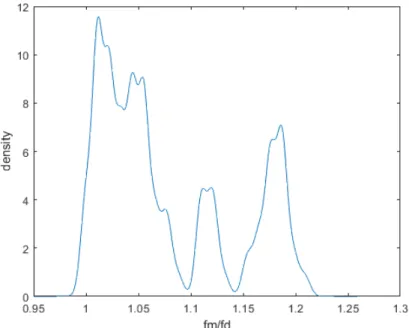 Figure 3-2: Probability density function of fm/fd 