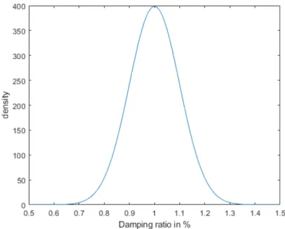 Figure 3-3: Probability density function of damping ratio 