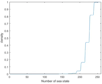 Figure 3-4: Cumulative density function of sea state 