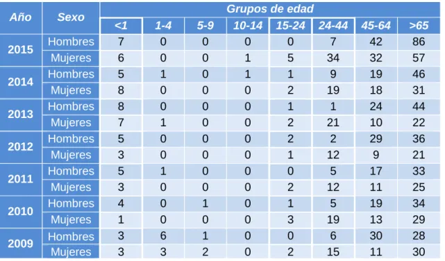 Tabla 3. Casos de listeriosis notificados en España por edad y sexo (2009-2015). 