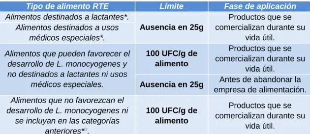 Tabla 5. Criterios microbiológicos de seguridad alimentaria en RTE 