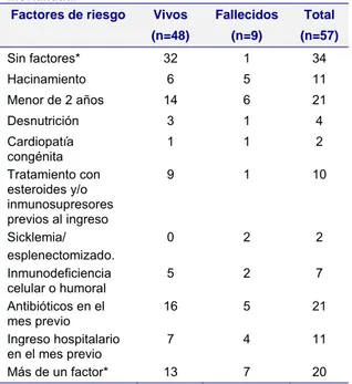 Tabla 2. Incidencia de factores de riesgo en la MEB según  mortalidad. 