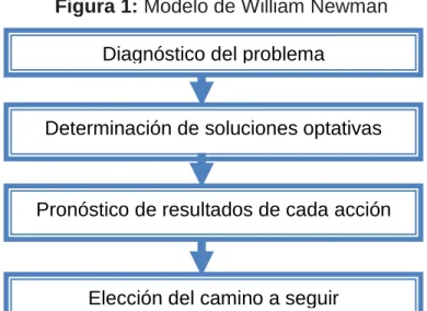 Figura 1: Modelo de William Newman 