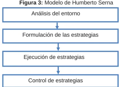 Figura 3: Modelo de Humberto Serna 