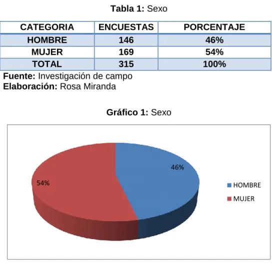 Tabla 1: Sexo 