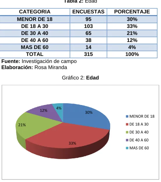 Gráfico 2: Edad 