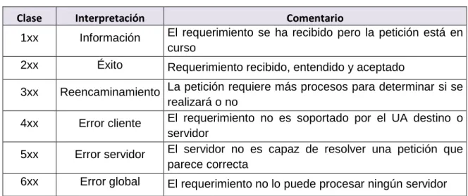 Tabla 1 Tipo de respuestas en SIP 