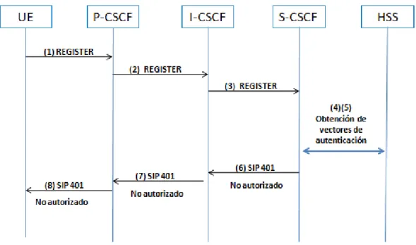 Figura 24. Procedimiento IMS-AKA 