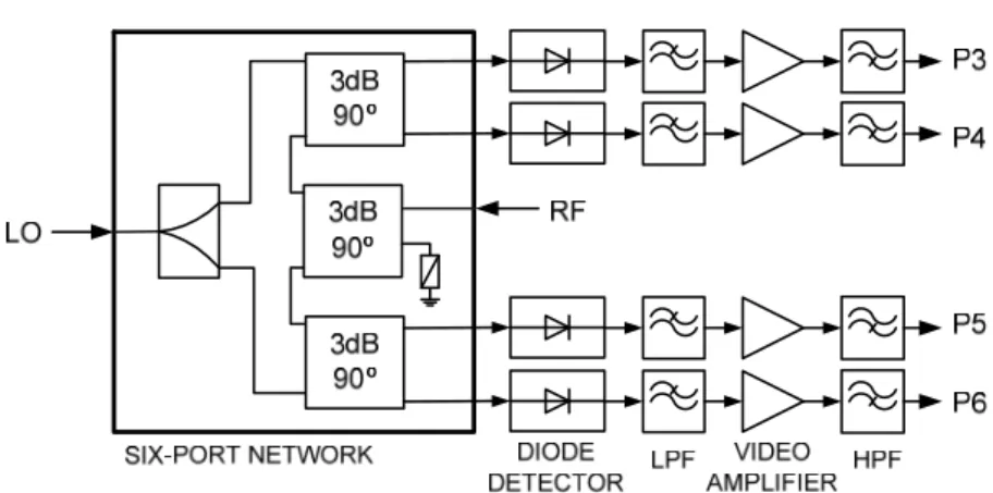 Fig. 3.1: Block diagram of the proposed broadband SDR six-port receiver. 