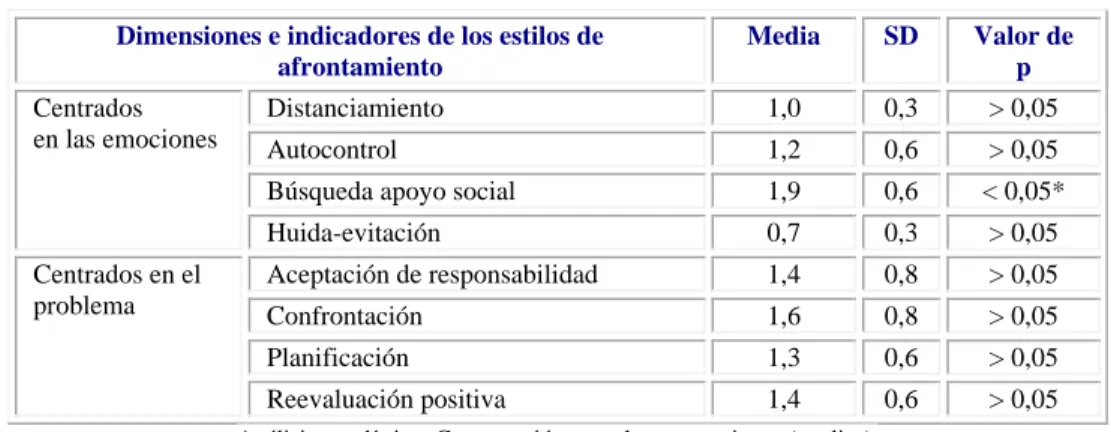 Tabla 2 -  Resultados de la escala de modos de afrontamiento de Lazarus  