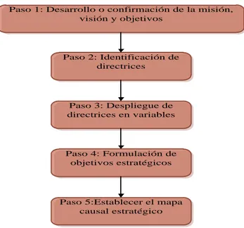 Gráfico 1 Proceso de Construcción BSC 