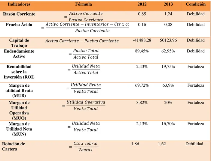 Tabla 5 Resultados del análisis financiero 