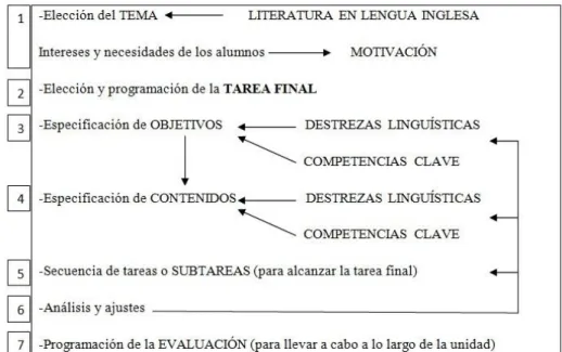 Figura 1. Secuencia de programación de la unidad didáctica 