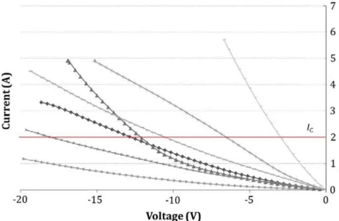 Fig. 3. Second quadrant  / - V characteristics of 7 individual cells of a same  PV module (Alonso-García and Ruiz, 2006)