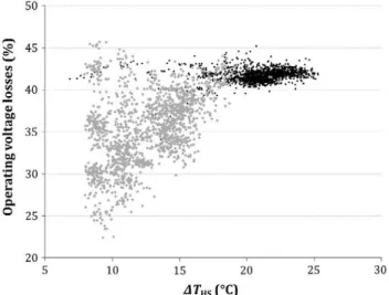 Fig. 7. Operating voltage losses of a defective PV module respect to a  non-defective one, AV HS , versus corresponding hot-spot temperature, AT HS 