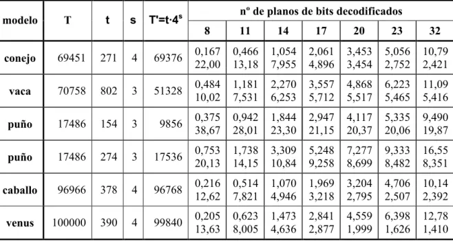 Tabla 2: Resultados de la codificación de los modelos conejo, vaca, puño, caballo y venus 