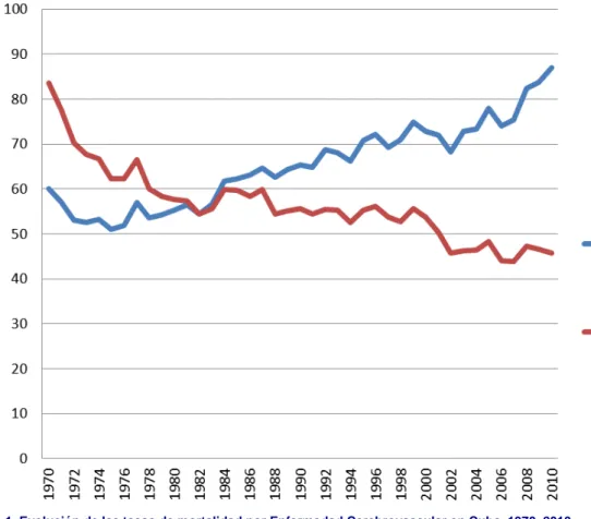 Figura 1. Evolución de las tasas de mortalidad por Enfermedad Cerebrovascular en Cuba, 1970–2010.