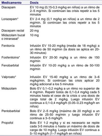 Tabla 3. Medicamentos para el estado epiléptico (2,4,11,16,17,19,23,31,47) 