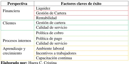 Tabla 7: Objetivos 