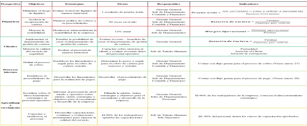 Cuadro de mando integral por perspectivas para Segres Cía. Ltda. 