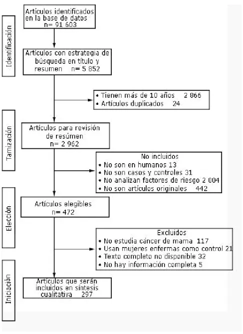 Fig. 1 - Flujograma de búsqueda y selección de los estudios. 
