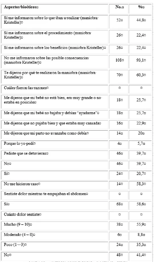 Tabla 4 - Características éticas y efectos emocionales en puérperas a las que realizaron la  maniobra Kristeller 