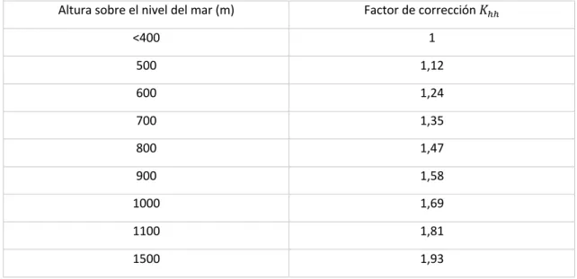 Tabla 3.9. Factor de corrección por altura para humos. López Jimeno (2000). 