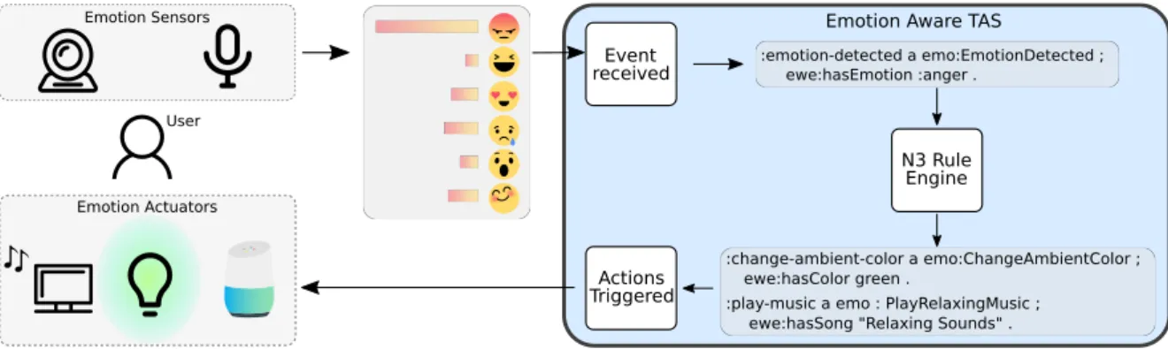 Figure 3. Deployment for the experiment.