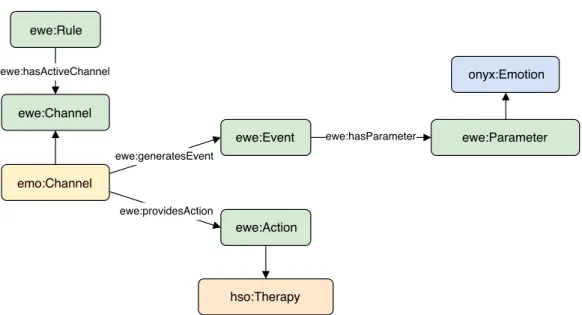 Figure 1. Main classes of the ontologies involved in the semantic modelling.