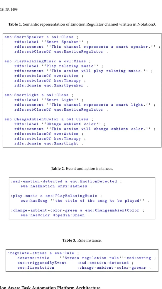 Table 1. Semantic representation of Emotion Regulator channel written in Notation3. e m o : S m a r t S p e a k e r a o w l : C l a s s ; r d f s : l a b e l ‘ ‘ S m a r t S p e a k e r ’ ’ ; r d f s : c o m m e n t ‘ ‘ T h i s c h a n n e l r e p r e s e 