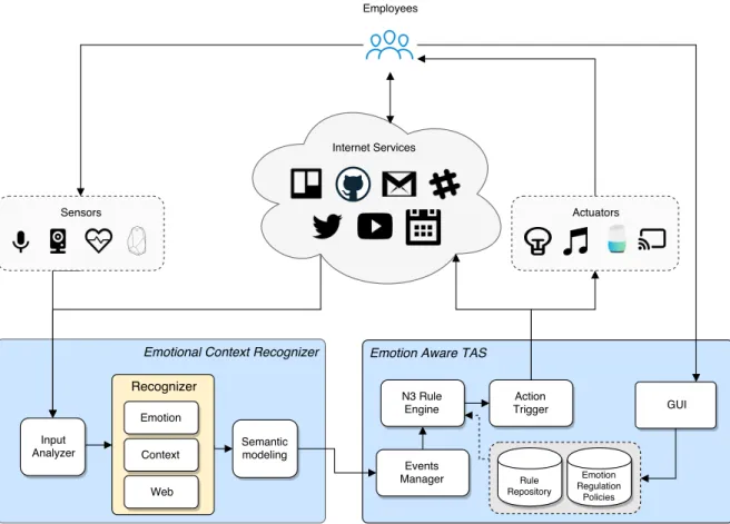 Figure 2. Emotion Aware Automation Platform Architecture. 4.1. Emotional Context Recognizer