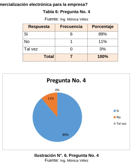 Tabla 6: Pregunta No. 4  Fuente:  Ing. Mónica Vélez