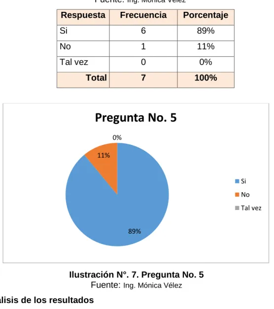 Tabla 7: Pregunta No. 5     Fuente:  Ing. Mónica Vélez