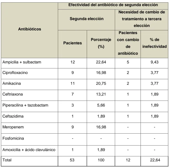 Tabla 9. Inefectividad del antibiótico de segunda elección. 