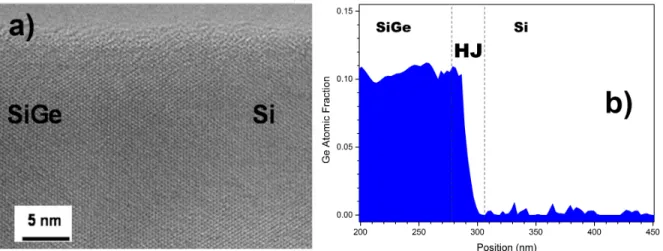 Figure 1. a) High resolution TEM image of the HJ. b) EDX Ge atomic fraction profile across the HJ.
