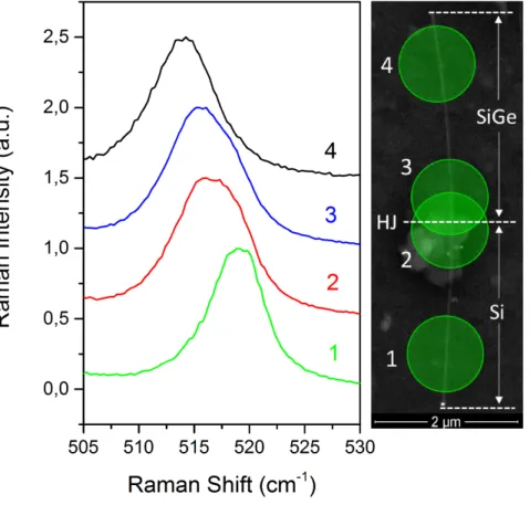 Figure 2. Raman spectra recorded at different positions along the heterostructured Si/SiGe NW
