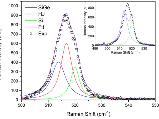 Figure 3. Fitting of the Raman signal corresponding to an intermediate composition between the two NW segments, a satisfactory fitting can only be achieved by using a third Raman band