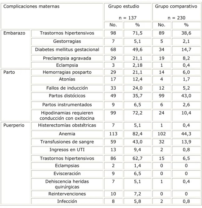 Tabla 3. Complicaciones maternas Grupo estudio n = 137 Grupo comparativon = 230Complicaciones maternas No